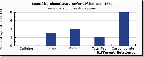 chart to show highest caffeine in soy milk per 100g